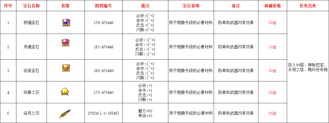 翅膀升级宝石详细资料.png