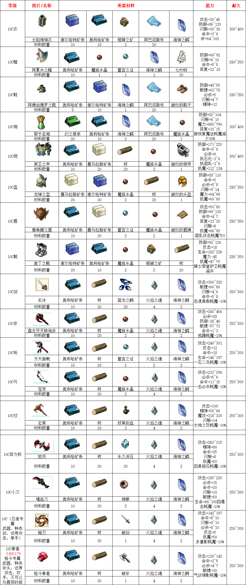 10C武器和防具数据.png